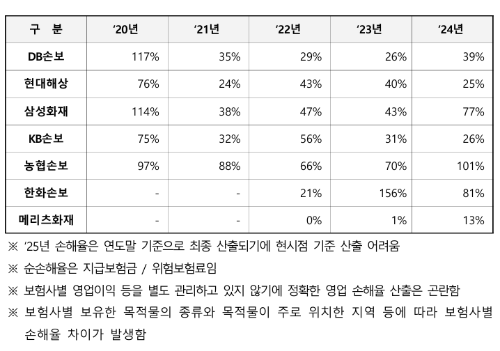 최근 5개년 7개 손보사 풍수해보험 순손해율 추이. (출처=서범수 의원실)
