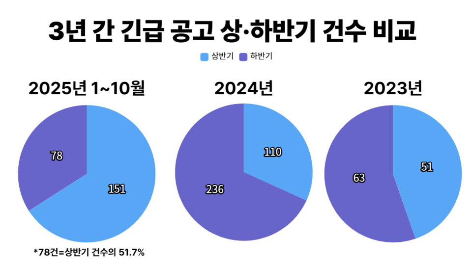 최근 3년 동안 진행된 상반기·하반기 긴급 공고 건수 비교. (자료제공=기업은행)