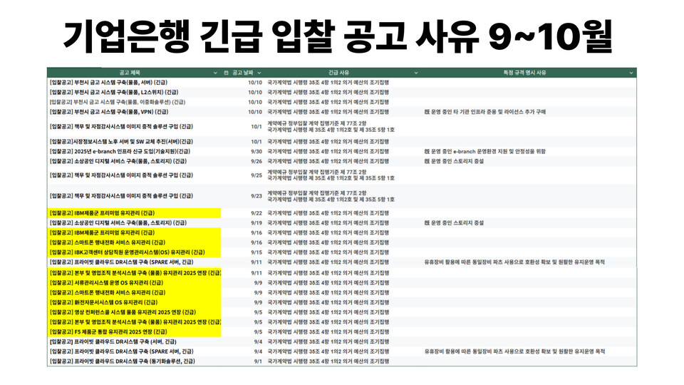 최근 2달 동안 기업은행이 진행한 긴급 입찰 공고의 사유. (자료제공=기업은행)