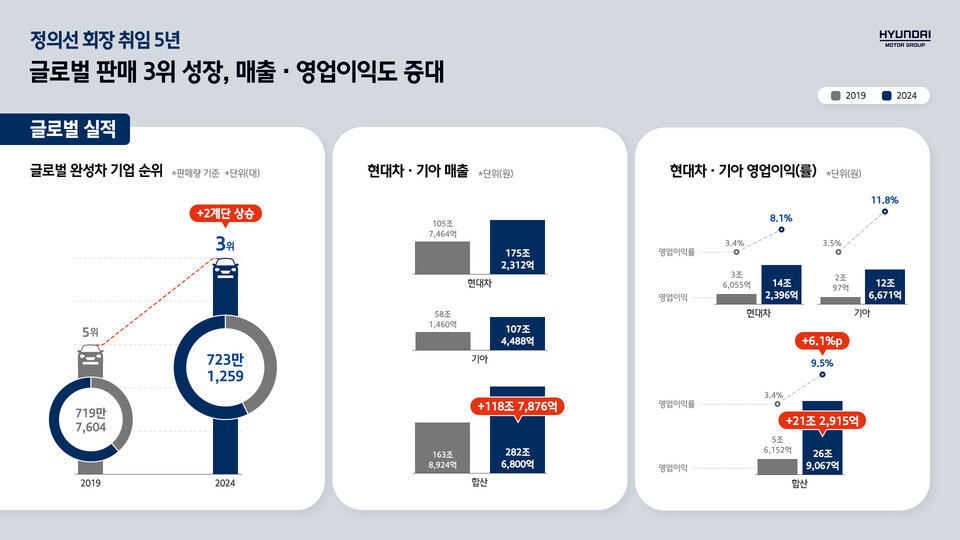 현대차그룹의 글로벌 실적. (사진제공=현대자동차그룹)