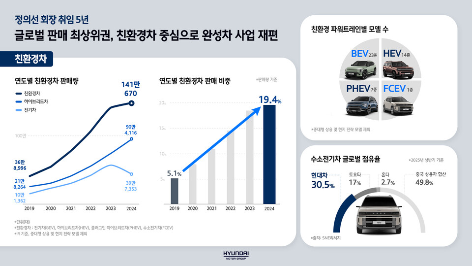현대차그룹의 친환경차 판매 현황. (사진제공=현대자동차그룹)