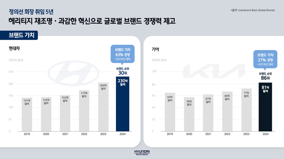 현대차그룹의 브랜드 가치. (사진제공=현대자동차그룹)