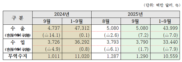 9월 광주·전남 지역 수출입 현황. (자료=광주본부세관)