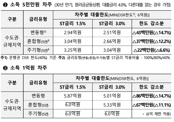 스트레스 금리 인상 시 차주별·금리 유형별 대출한도. (자료제공=금융위원회)