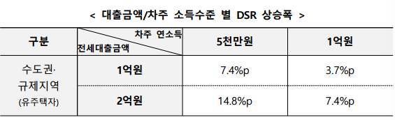 전세대출 이자상환분 DSR 포함 시 대출금액/차주 소득수준 별 DSR 상승폭. (자료제공=금융위원회)