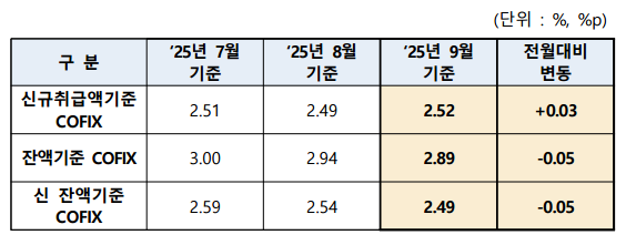 9월 은행권 자금조달비용지수. (자료제공=전국은행연합회)