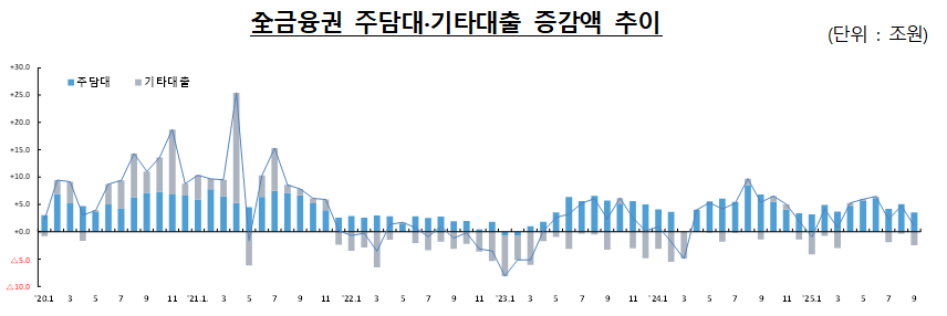 전 금융권 주담대 및 기타대출 증감액 추이. (자료제공=금융위원회)