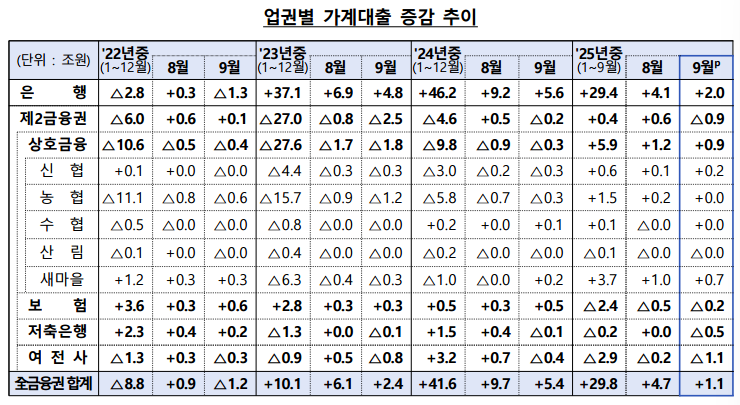 업권별 가계대출 증감 추이. (자료제공=금융위원회)