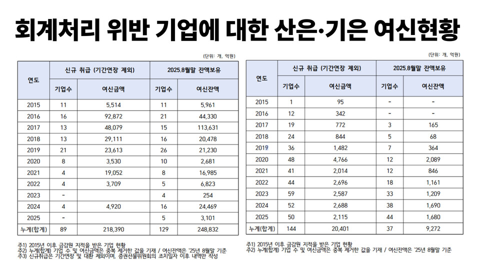 올해 8월 기준 회계처리 위반 기업에 대한 산업은행(왼쪽)과 기업은행 여신 현황. (출처=추경호의원실)