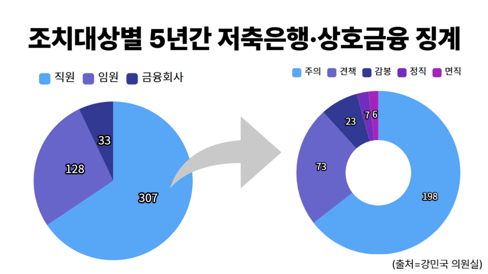 5년 동안 금융감독원이 조치한 조치대상 중 직원의 경징계(주의·견책·감봉) 비중. (자료제공=강민국 의원실)