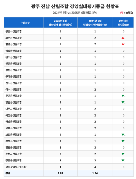 광주 전남 산림조합 경영실태평가등급 현황.