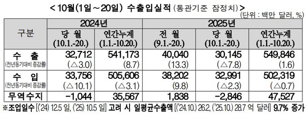 (자료제공=관세청)