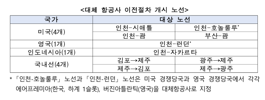 대체 항공사 이전철자 개시 노선. (출처=공정거래위원회)