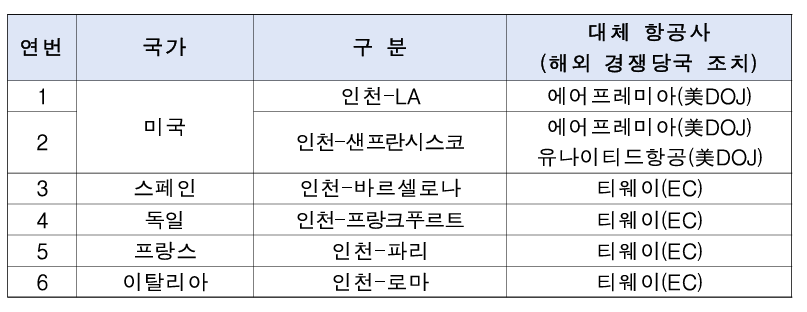 2025년 10월 기준 구조적 조치 완료 노선 현황. (출처=공정거래위원회)