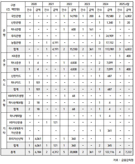 5대 금융그룹 금융사고 중 업무상 배임 현황. (자료제공=추경호 의원실)