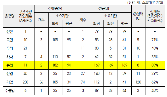 올해 8월 기준 은행별 기업 구조조정 현황. (자료제공=추경호 의원실)