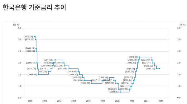 (출처=한국은행 홈페이지)