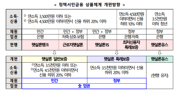 정책서민금융 상품체계 개편 방향. (자료제공=금융위원회)