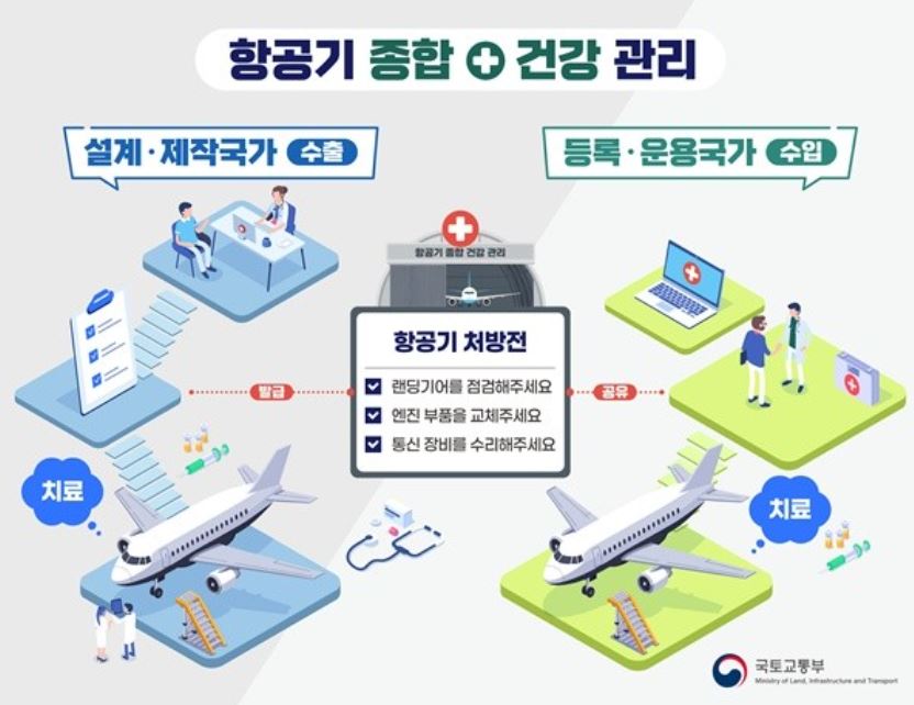 항공기 종합안전 관리방안 (사진제공=국토부)