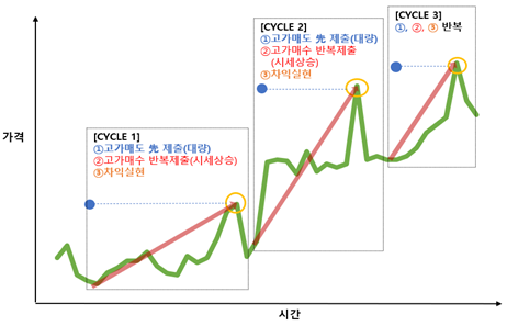 혐의자는 사전매집 혹은 기보유한 가상자산을 대상으로 ①목표가 매도주문 제출, ②인위적 가격 상승, ③차익실현 등 일련의 단계를 반복했다. (자료제공=금융위원회)