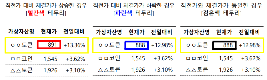 가격이 변할 때마다 거래소 화면의 '현재가' 테두리의 색상(가격 상승 시 붉은 선, 하락 시 파란 선, 변동 없을 경우 검은 선)이 변동되는데, 혐의자는 이러한 반짝거리는 시각효과를 이용해 일반 이용자들의 매매를 유인했다. (자료제공=금융위원회)