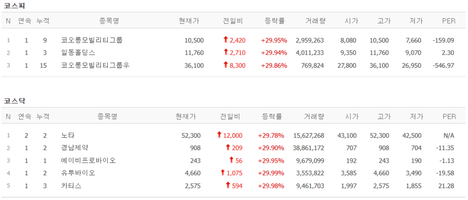 5일 상한가 종목. (출처=네이버금융)