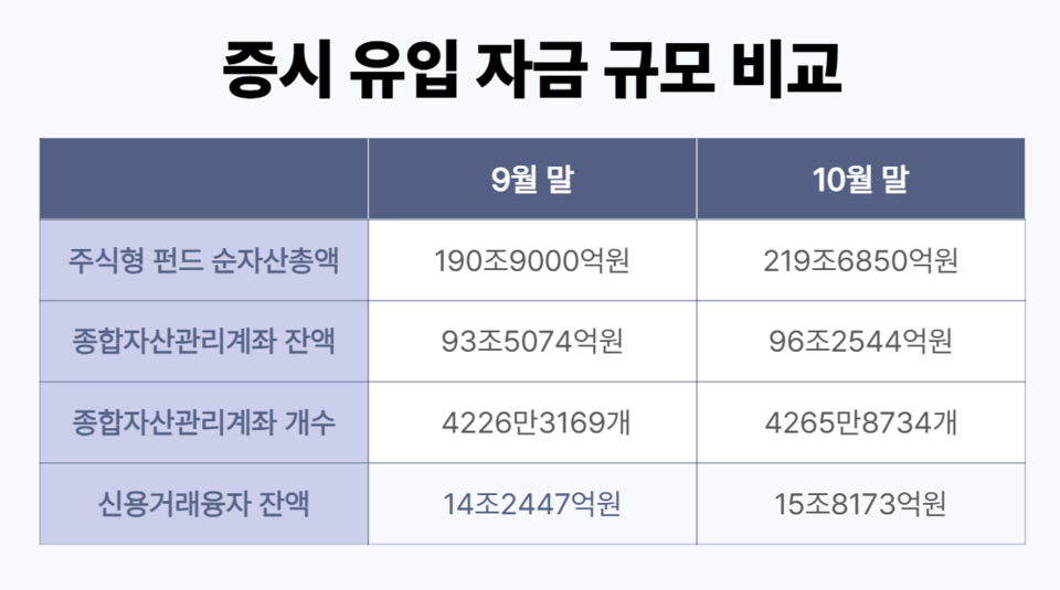 증시로 유입되는 자금의 규모. (출처=금융투자협회 종합통계)