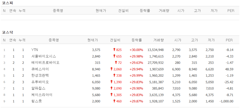 6일 상한가 종목. (출처=네이버금융)