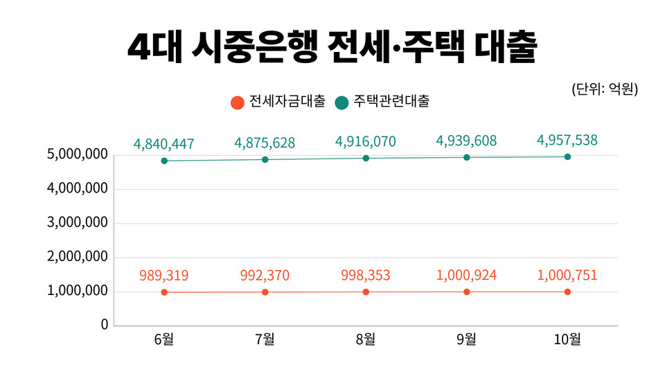 4대 시중은행 전세자금대출과 주택관련대출 추이. (자료제공=각 사)