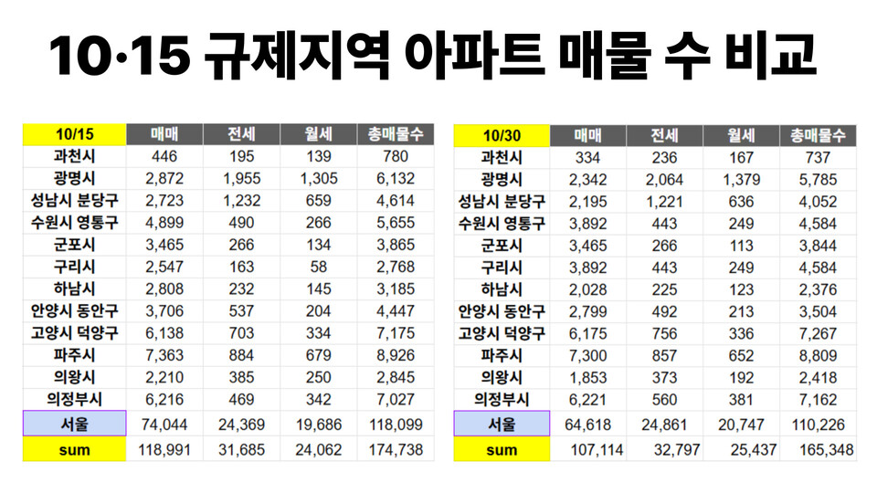 10·15 규제지역의 아파트 매물 수 비교. (출처=아실)