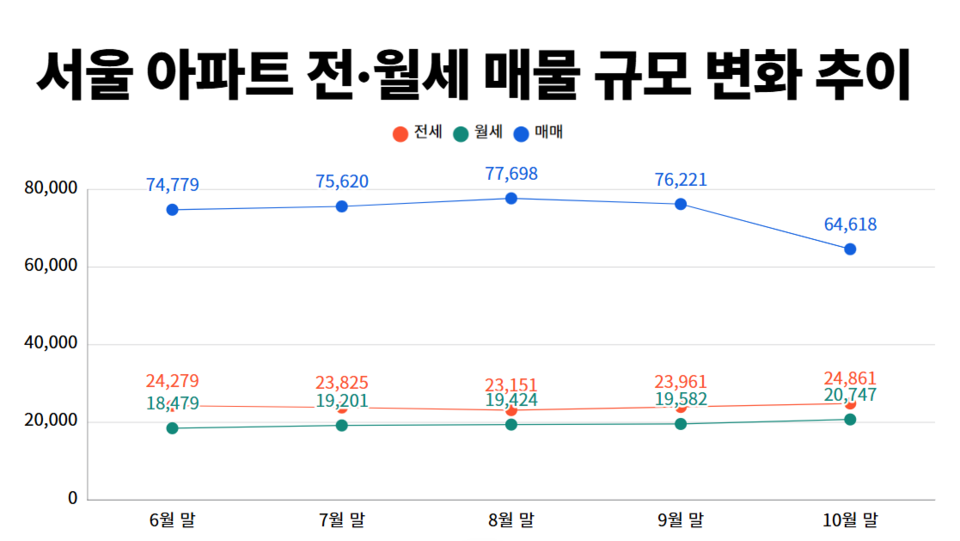 서울 한정 아파트 전·월세 매물 규모 변화 추이. (출처=아실)