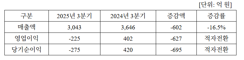 진에어 2025년 3분기 경영실적 표. (자료제공=진에어)