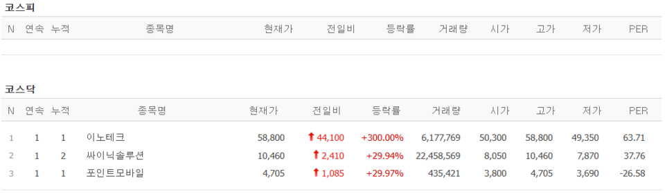 7일 상한가 종목. (출처=네이버금융)