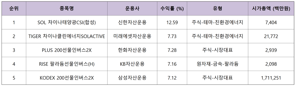 10월 31일부터 11월 7일까지 ETF 수익률 톱 10. (자료=K-ETF)