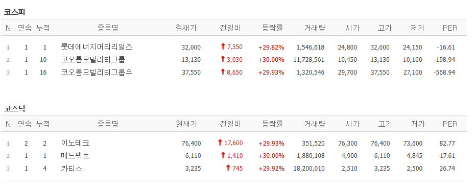 10일 상한가 종목. (출처=네이버금융)