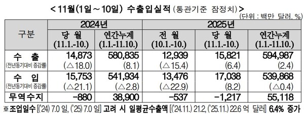 (자료제공=관세청)