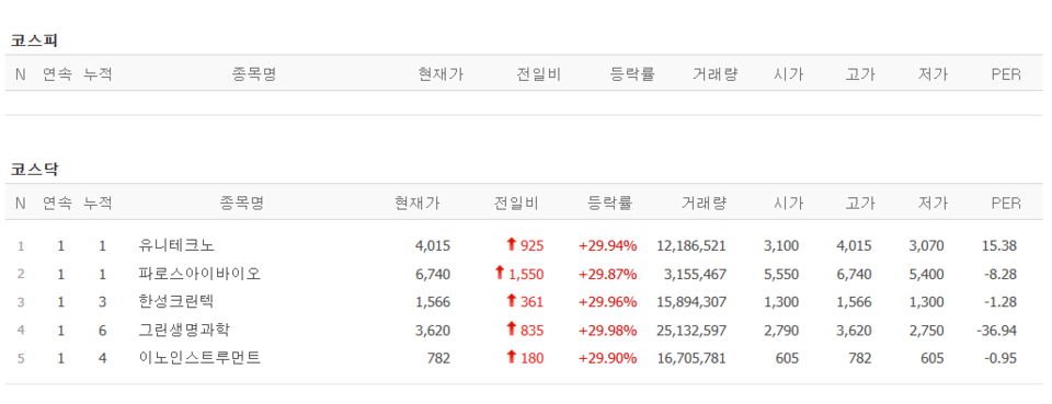11일 상한가 종목. (출처=네이버금융)