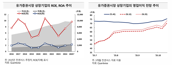 2026년 유가증권시장 전망. (자료제공=한국금융연구원)