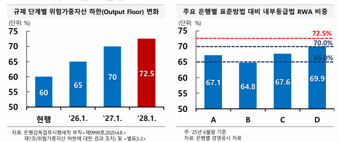 생산적 금융 전환에 따른 위험가중자산 하한 변화(왼쪽)과 4대 시중은행의 표준방법 대비 내부등급별 위험가중자산 비중. (자료제공=한국금융연구원)