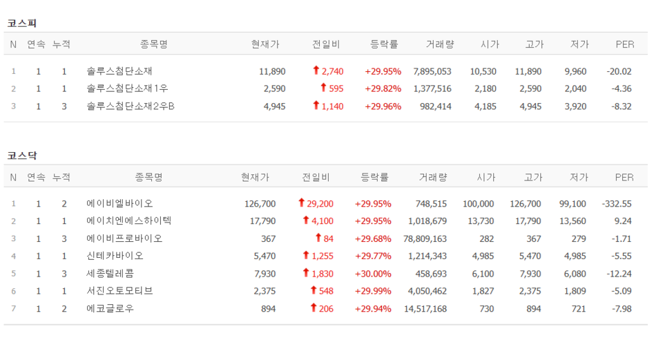 12일 상한가 종목. (출처=네이버금융)