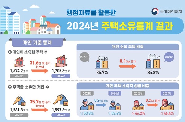 (출처=국가데이터처)