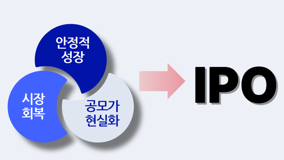 IPO 상장의 세가지 요건. (그래픽=정희진 기자)