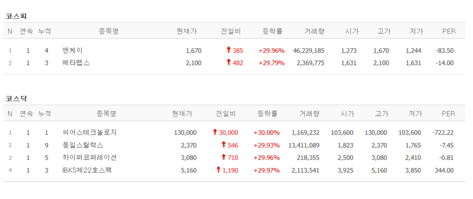 14일 상한가 종목. (출처=네이버금융)