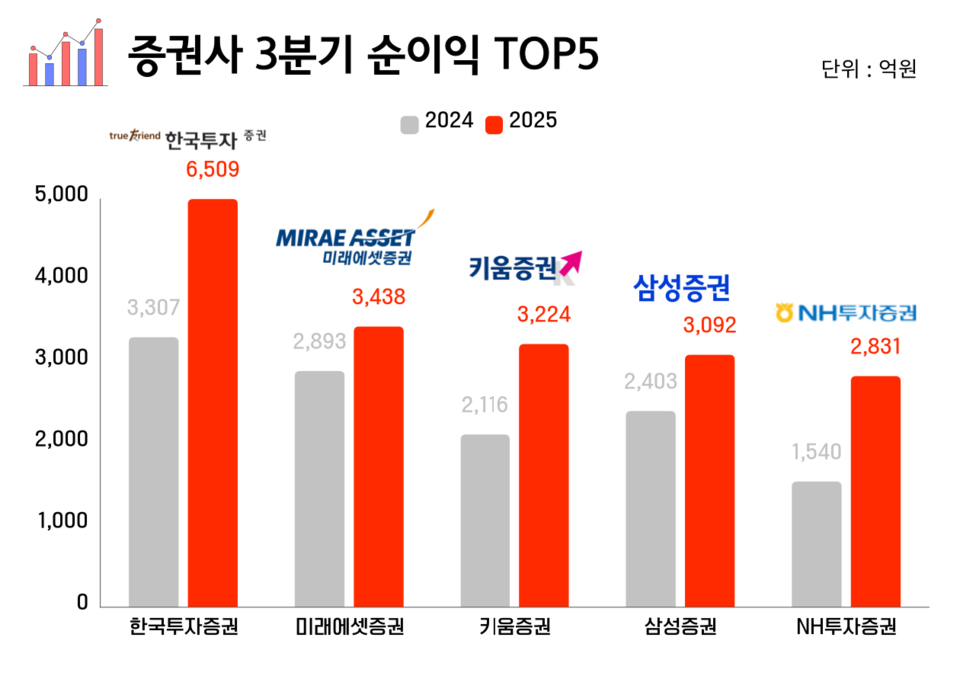국내 증권사 3분기 기준 당기순이익 1~5위. (그래프=박성민 기자)
