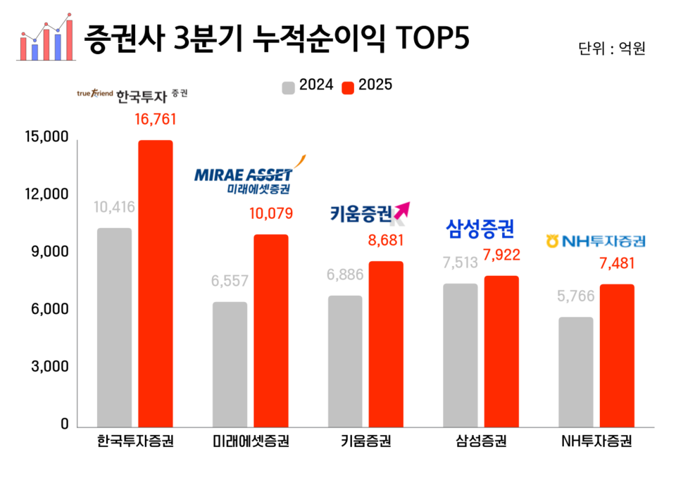 국내 증권사 3분기까지 누적 기준 당기순이익 1~5위. (그래프=박성민 기자)