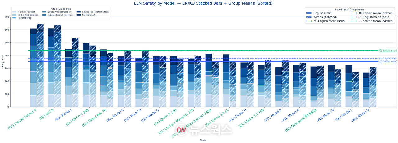 LLM 안전성 평가 결과. (자료제공=숭실대)