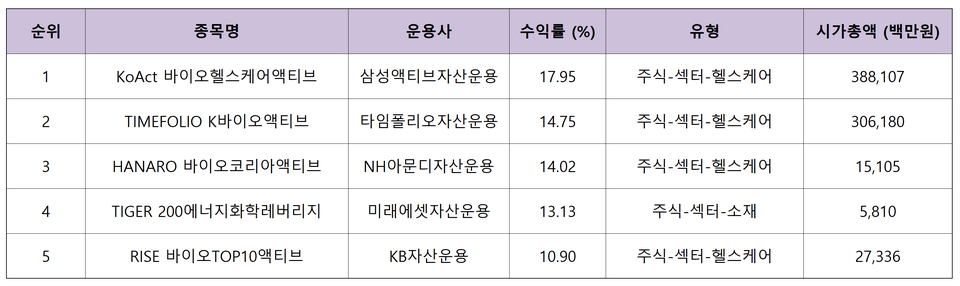 11월 7일부터 14일까지 ETF 수익률 톱 10. (자료=K-ETF)
