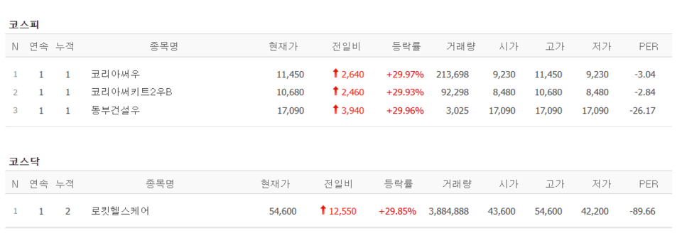 17일 상한가 종목. (출처=네이버금융)