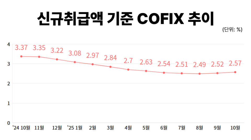 신규취급액 기준 코픽스 추이. (자료제공=은행연합회) (그래프=정희진 기자)