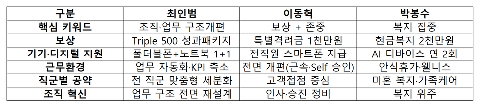 우리은행 차기 노조위원장 후보 공약 비교. (자료제공=각 후보)